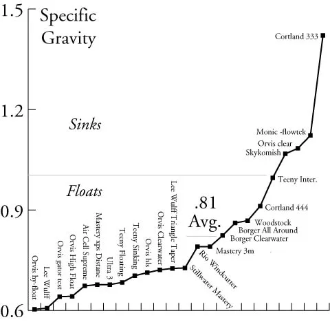 fly-line-study-specific-density.jpg
