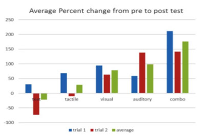 modality-study-learning-fly-casting-instruction-graphs-results